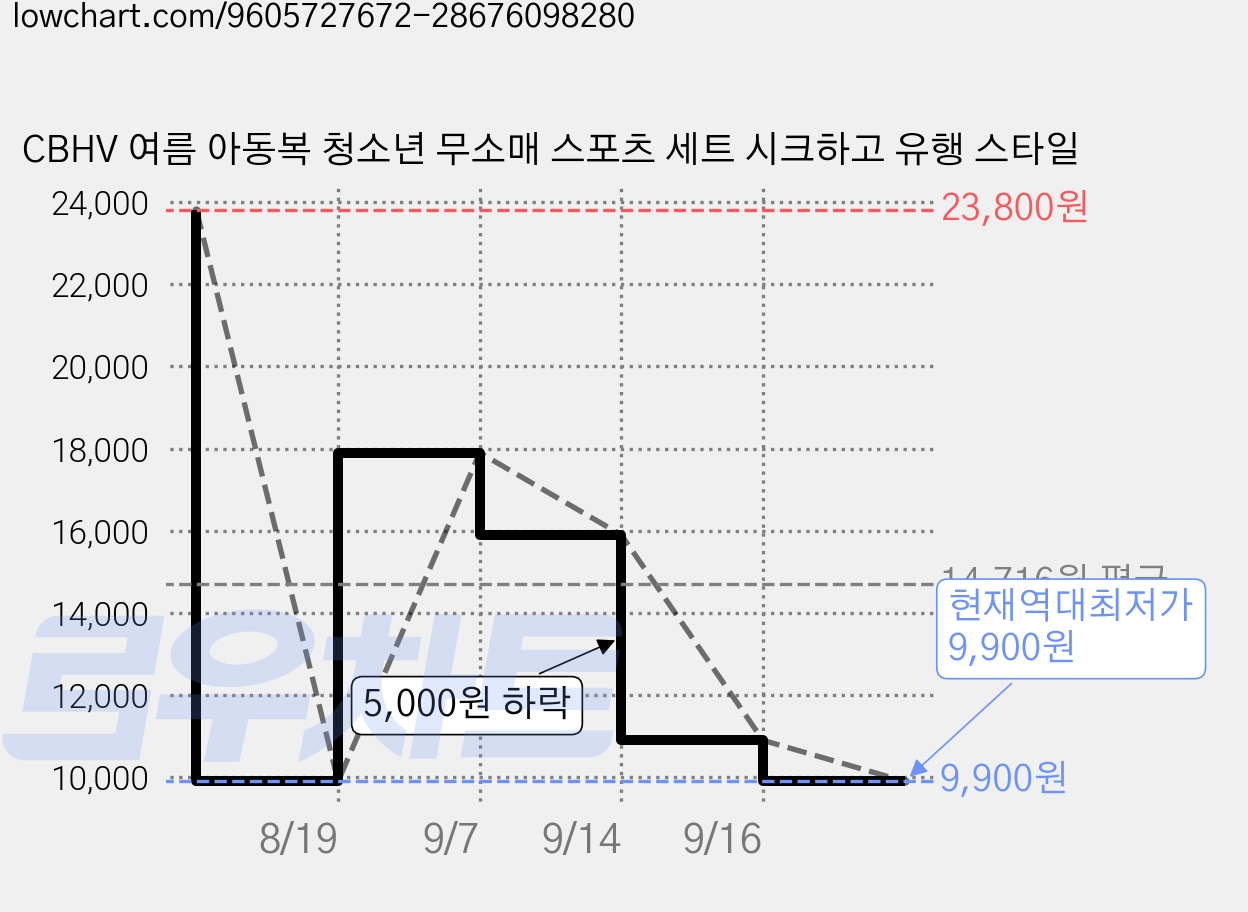 CBHV 여름 아동복 청소년 무소매 스포츠 세트 시크하고 유행 스타일 가격 변동 차트, 현재가 9,900원, 역대최저가