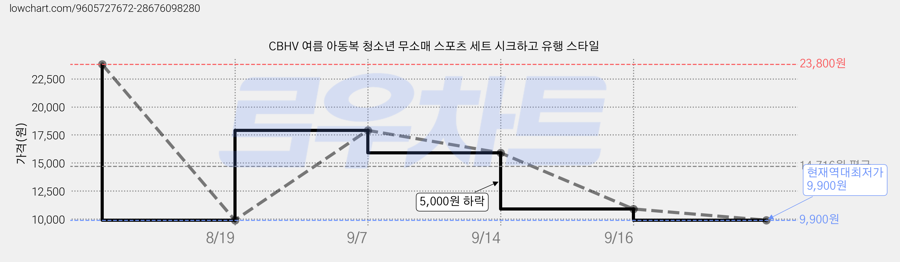 CBHV 여름 아동복 청소년 무소매 스포츠 세트 시크하고 유행 스타일 가격 변동 차트, 현재가 9,900원, 역대최저가