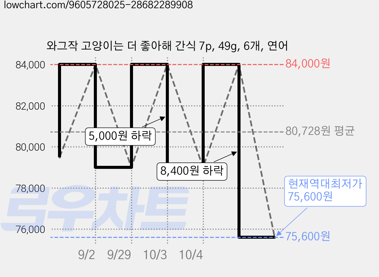 와그작 고양이는 더 좋아해 간식 7p, 49g, 6개, 연어 가격 변동 차트, 현재가 75,600원, 역대최저가