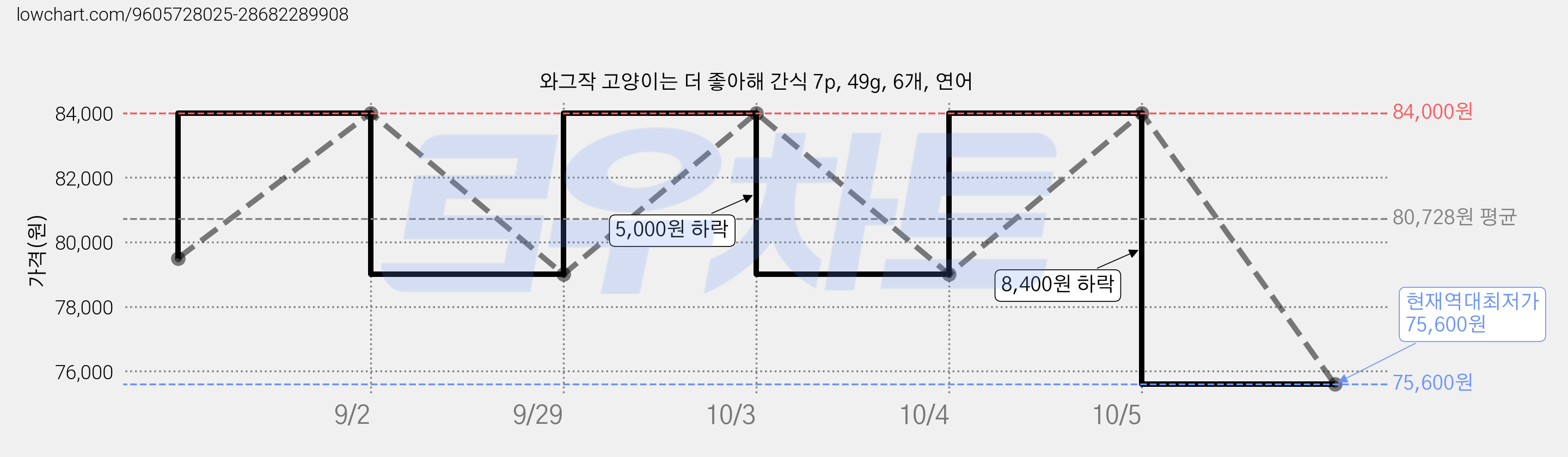 와그작 고양이는 더 좋아해 간식 7p, 49g, 6개, 연어 가격 변동 차트, 현재가 75,600원, 역대최저가
