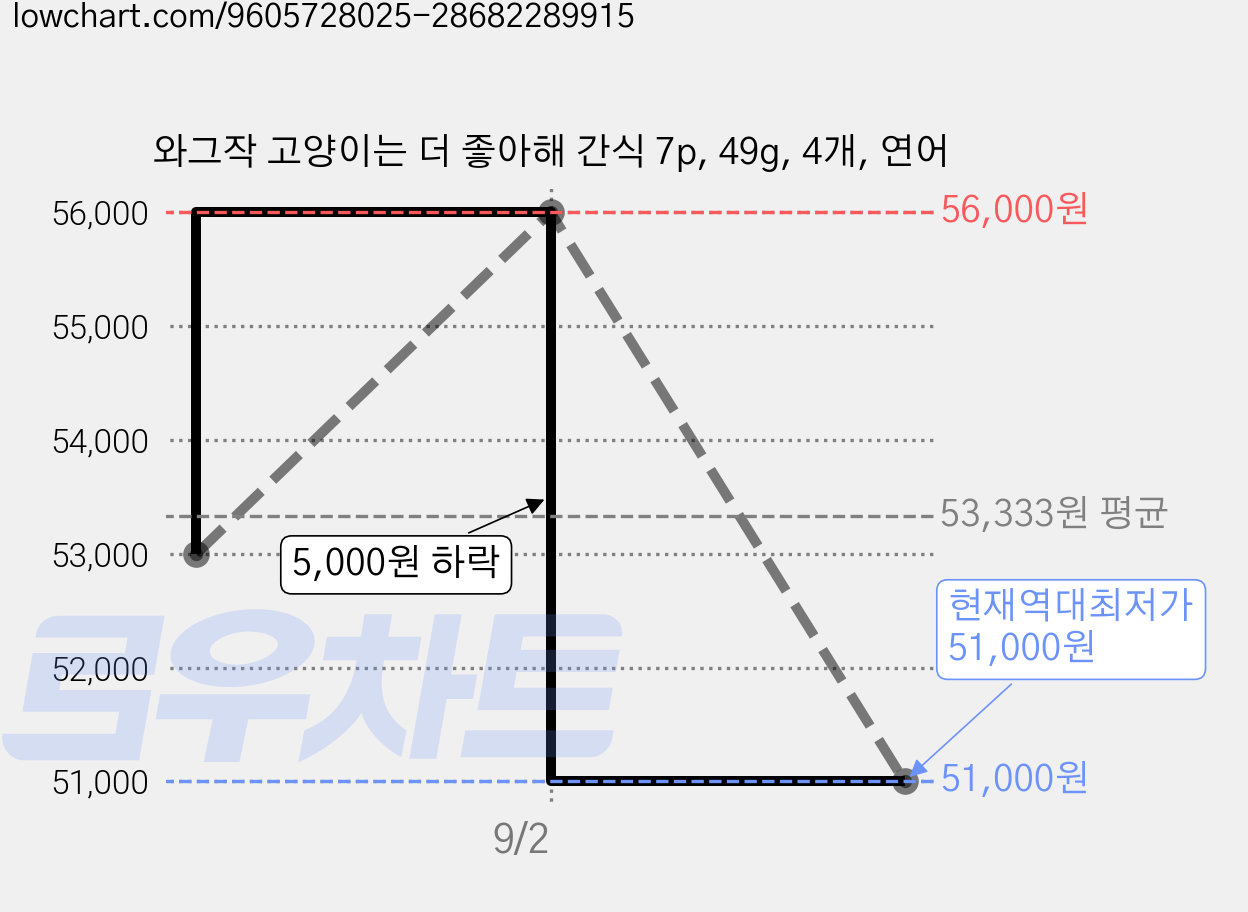 와그작 고양이는 더 좋아해 간식 7p, 49g, 4개, 연어 가격 변동 차트, 현재가 51,000원, 역대최저가