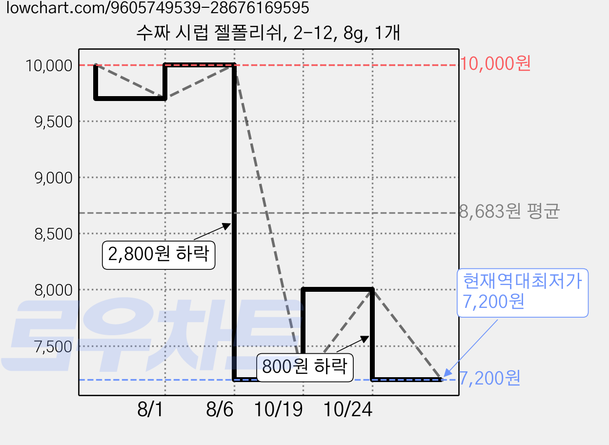 수짜 시럽 젤폴리쉬, 2-12, 8g, 1개 가격 변동 차트, 현재가 7,200원, 역대최저가