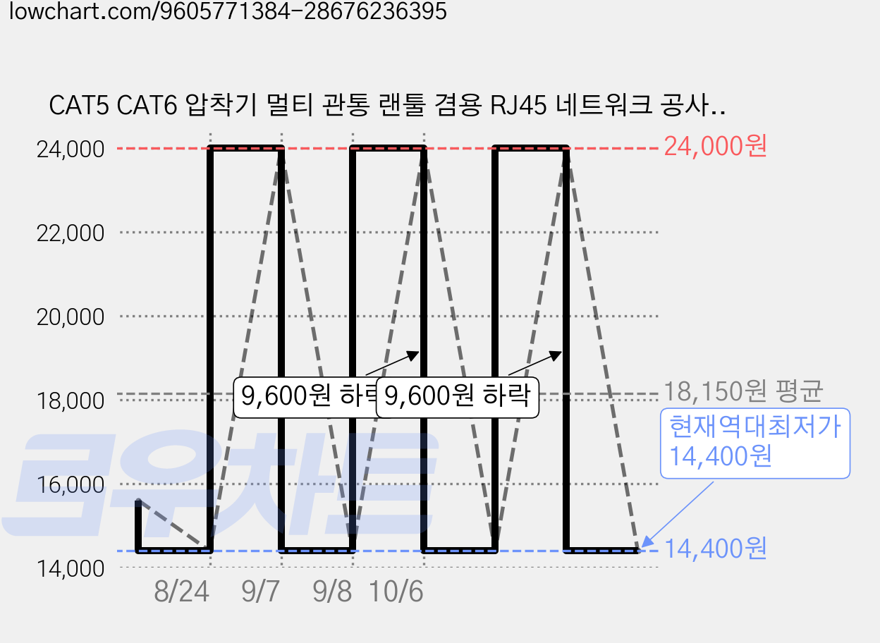 CAT5 CAT6 압착기 멀티 관통 랜툴 겸용 RJ45 네트워크 공사 랜작업, 1개 가격 변동 차트, 현재가 14,400원, 역대최저가