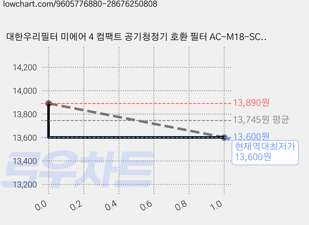 대한우리필터 미에어 4 컴팩트 공기청정기 호환 필터 AC-M18-SC AFEP7TFM01, 1개, 프리+헤파+탈취 일체형 가격 변동 차트, 현재가 13,600원, 역대최저가