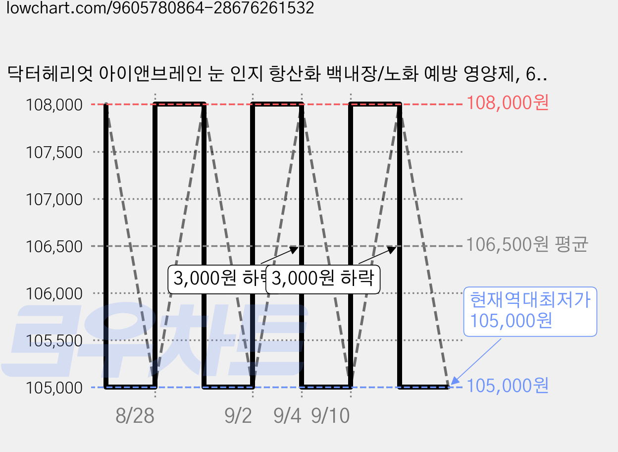 닥터헤리엇 아이앤브레인 눈 인지 항산화 백내장/노화 예방 영양제, 6박스, 눈/인지, 300g 가격 변동 차트, 현재가 105,000원, 역대최저가