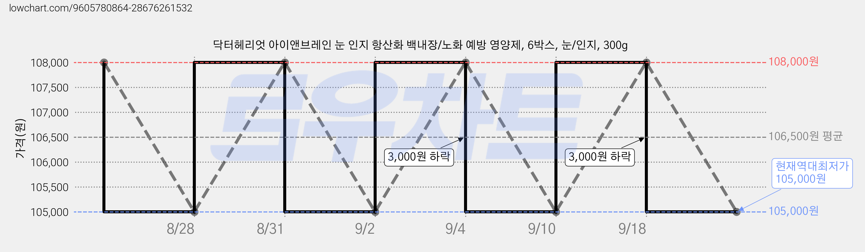 닥터헤리엇 아이앤브레인 눈 인지 항산화 백내장/노화 예방 영양제, 6박스, 눈/인지, 300g 가격 변동 차트, 현재가 105,000원, 역대최저가