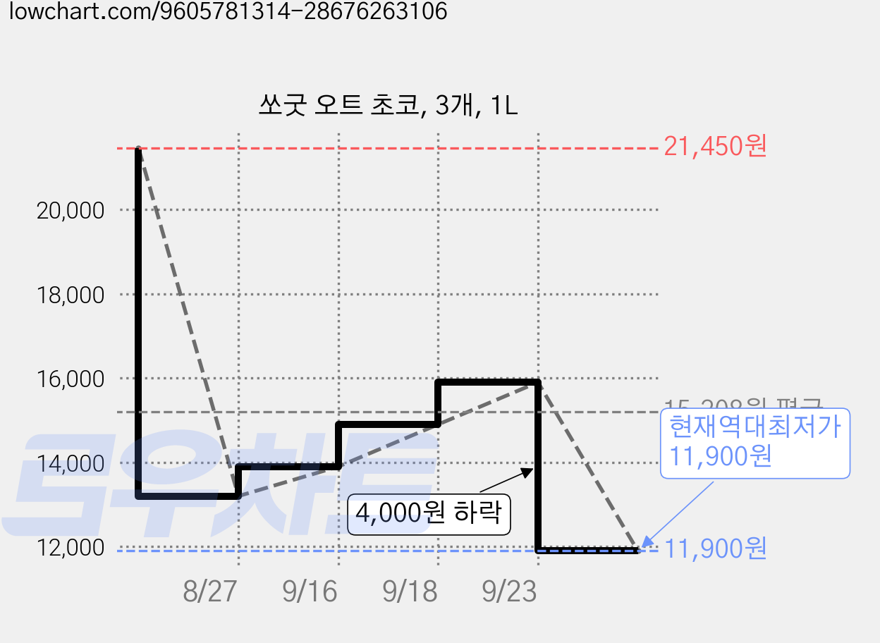 쏘굿 오트 초코, 3개, 1L 가격 변동 차트, 현재가 11,900원, 역대최저가