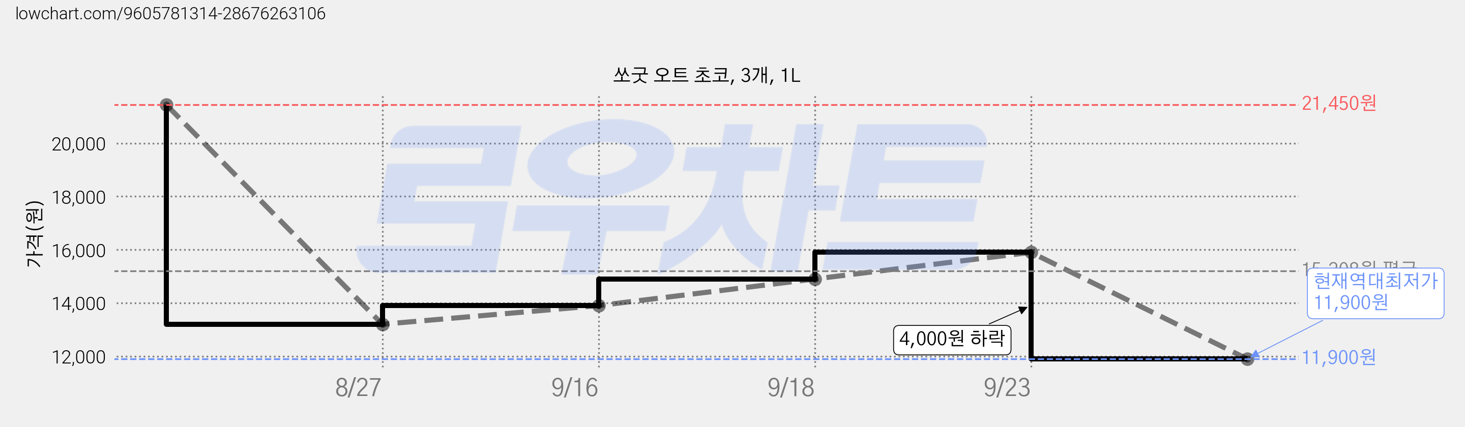 쏘굿 오트 초코, 3개, 1L 가격 변동 차트, 현재가 11,900원, 역대최저가