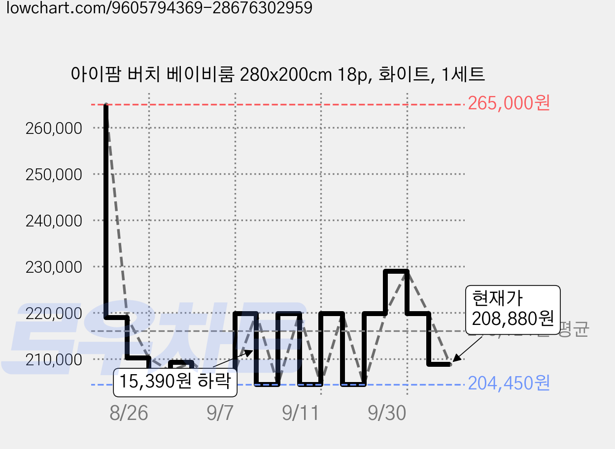 아이팜 버치 베이비룸 280x200cm 18p, 화이트, 1세트 가격 변동 차트, 현재가 208,880원, 관측 최저가 204,450원