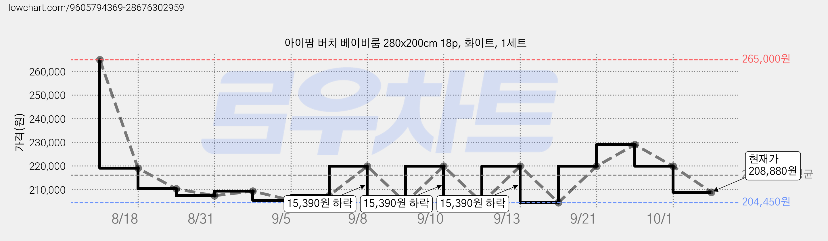 아이팜 버치 베이비룸 280x200cm 18p, 화이트, 1세트 가격 변동 차트, 현재가 208,880원, 관측 최저가 204,450원