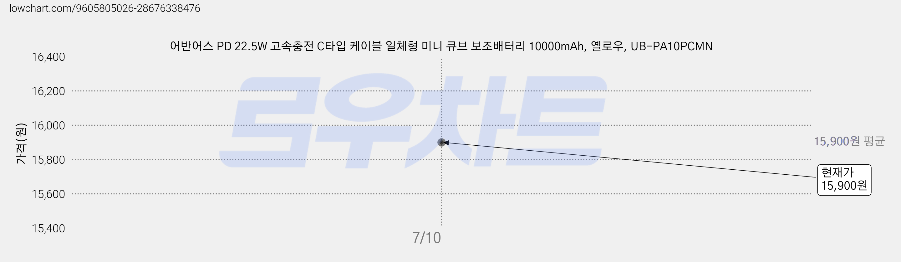 어반어스 PD 22.5W 고속충전 C타입 케이블 일체형 미니 큐브 보조배터리 10000mAh, 옐로우, UB-PA10PCMN 가격 변동 차트, 현재가 14,150원, 역대최저가