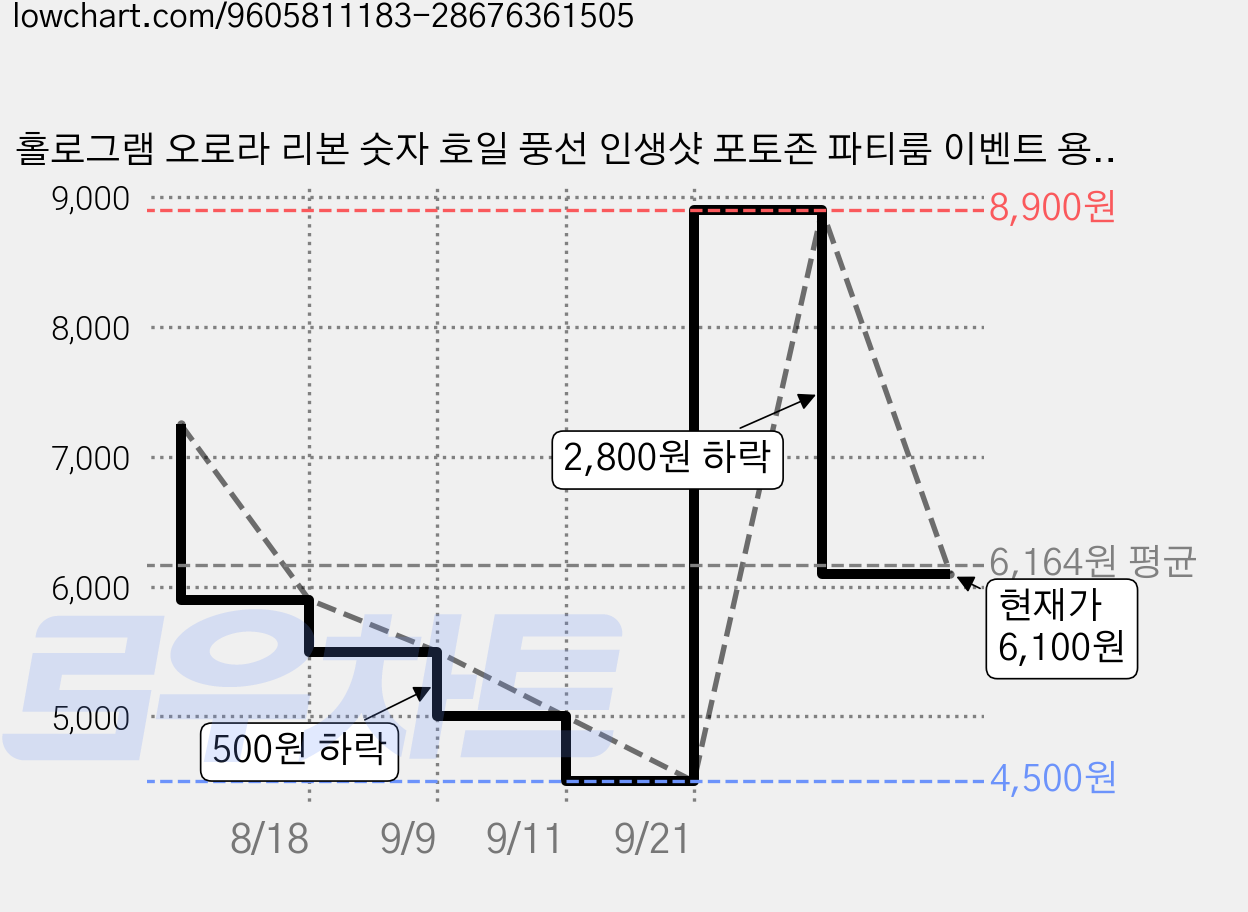 홀로그램 오로라 리본 숫자 호일 풍선 인생샷 포토존 파티룸 이벤트 용품, 1개, 오로라 2 가격 변동 차트, 현재가 6,100원, 관측 최저가 4,500원