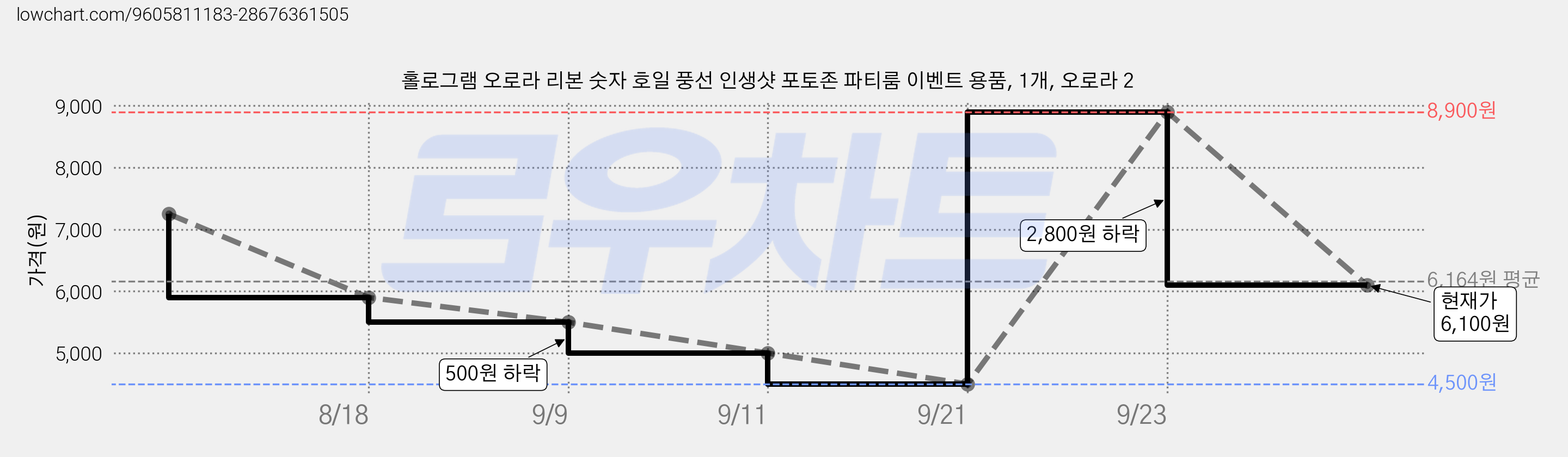 홀로그램 오로라 리본 숫자 호일 풍선 인생샷 포토존 파티룸 이벤트 용품, 1개, 오로라 2 가격 변동 차트, 현재가 6,100원, 관측 최저가 4,500원