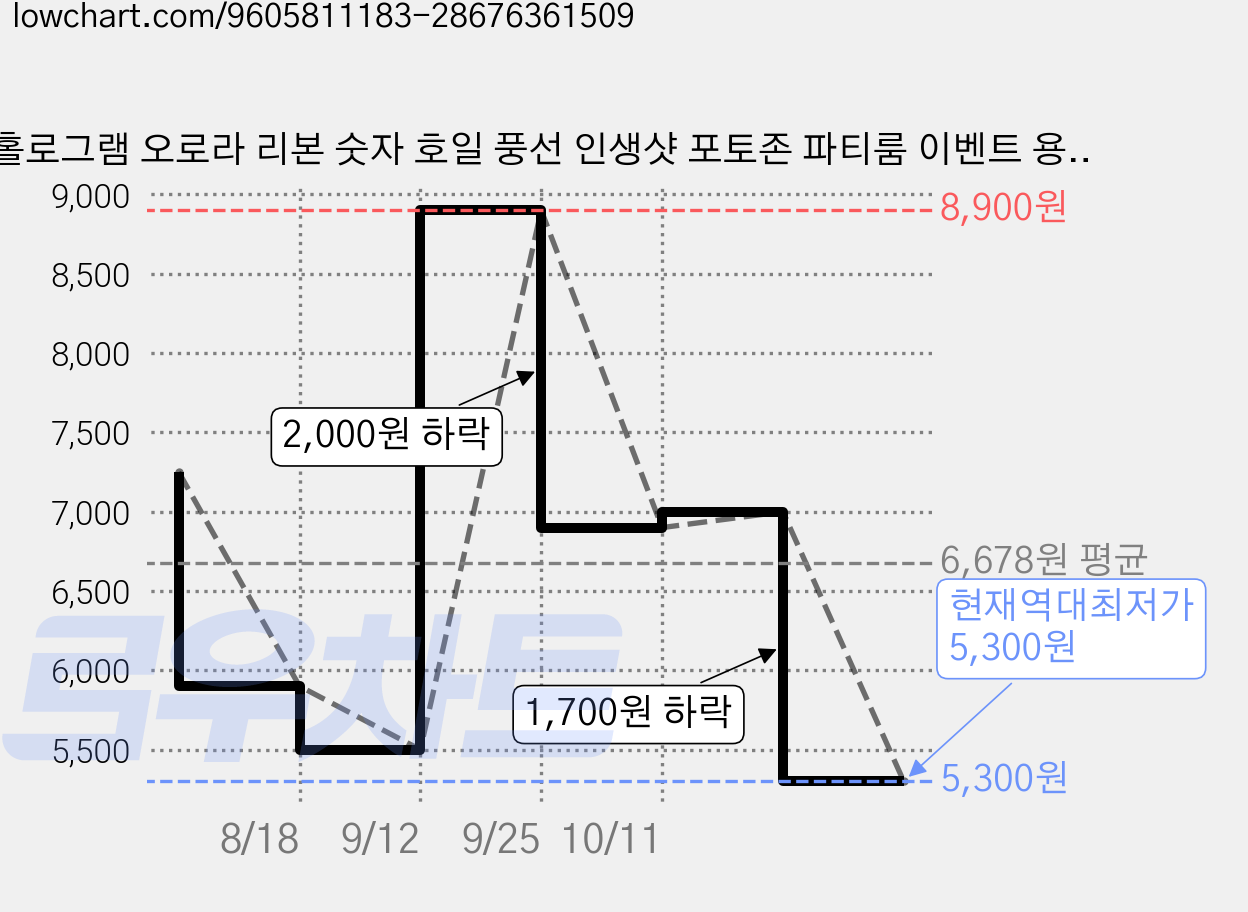 홀로그램 오로라 리본 숫자 호일 풍선 인생샷 포토존 파티룸 이벤트 용품, 1개, 오로라 9 가격 변동 차트, 현재가 5,300원, 역대최저가