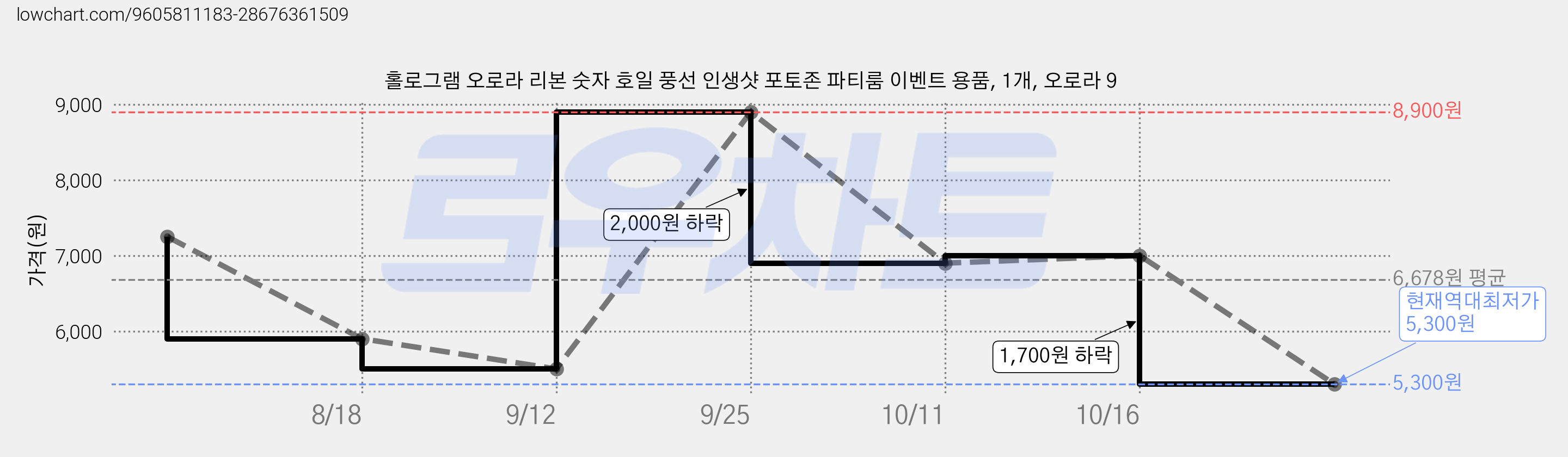 홀로그램 오로라 리본 숫자 호일 풍선 인생샷 포토존 파티룸 이벤트 용품, 1개, 오로라 9 가격 변동 차트, 현재가 5,300원, 역대최저가