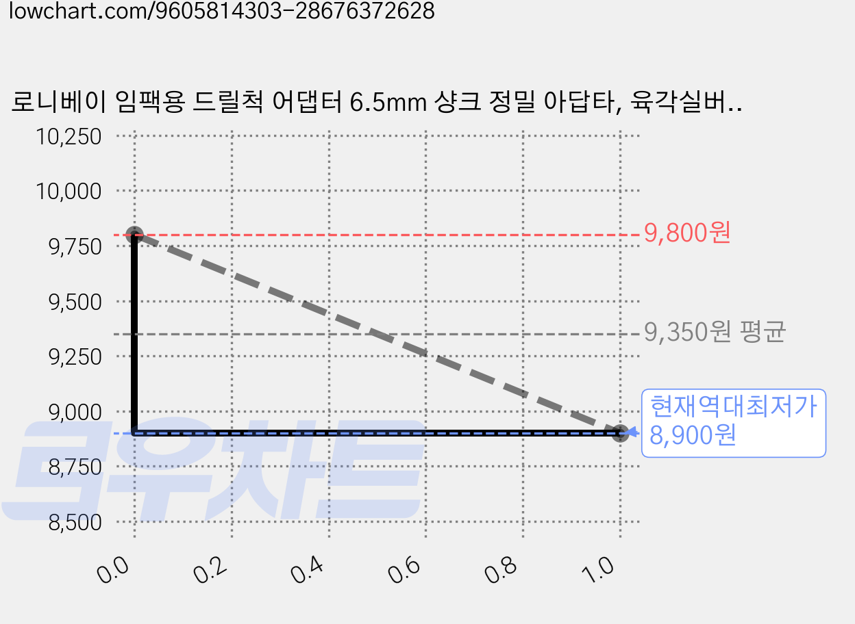 로니베이 임팩용 드릴척 어댑터 6.5mm 샹크 정밀 아답타, 육각실버, 1개 가격 변동 차트, 현재가 8,900원, 역대최저가