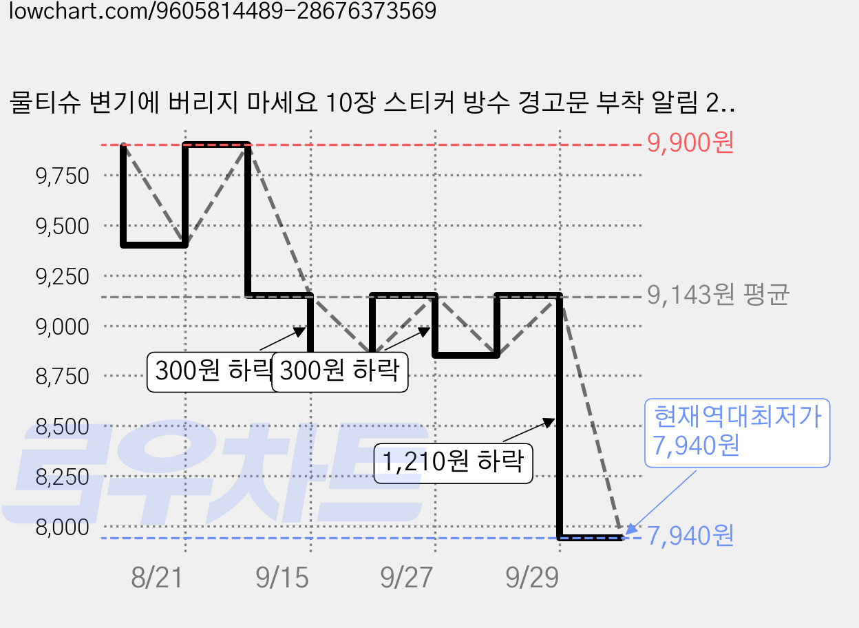 물티슈 변기에 버리지 마세요 10장 스티커 방수 경고문 부착 알림 200x140mm, 10개, 물티슈 버리지 마세요 가격 변동 차트, 현재가 7,940원, 역대최저가