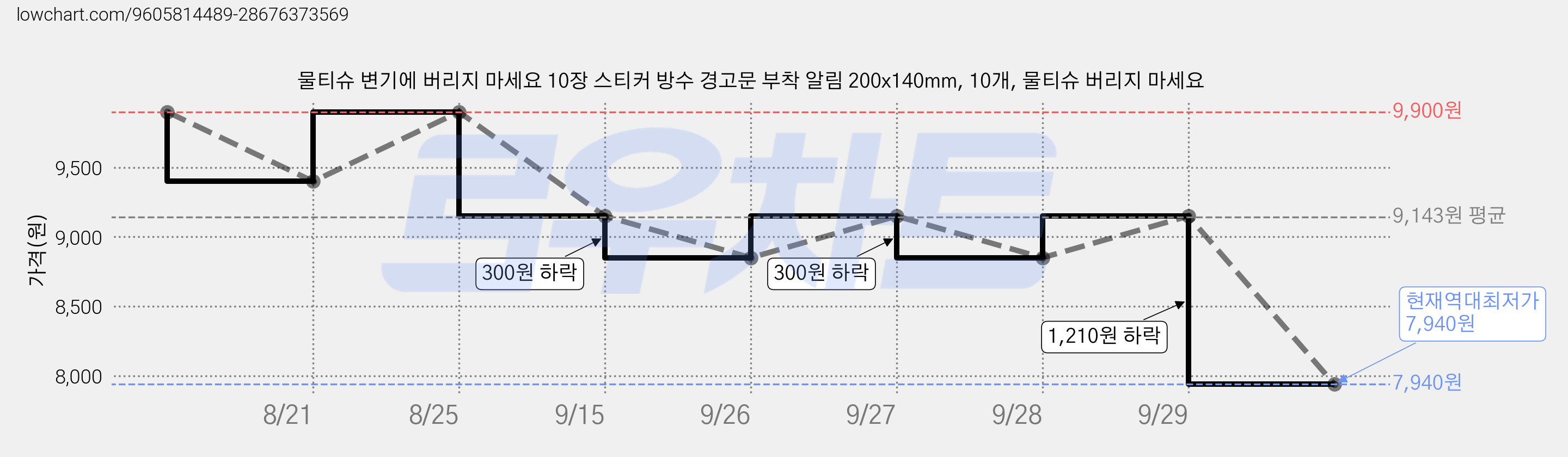 물티슈 변기에 버리지 마세요 10장 스티커 방수 경고문 부착 알림 200x140mm, 10개, 물티슈 버리지 마세요 가격 변동 차트, 현재가 7,940원, 역대최저가