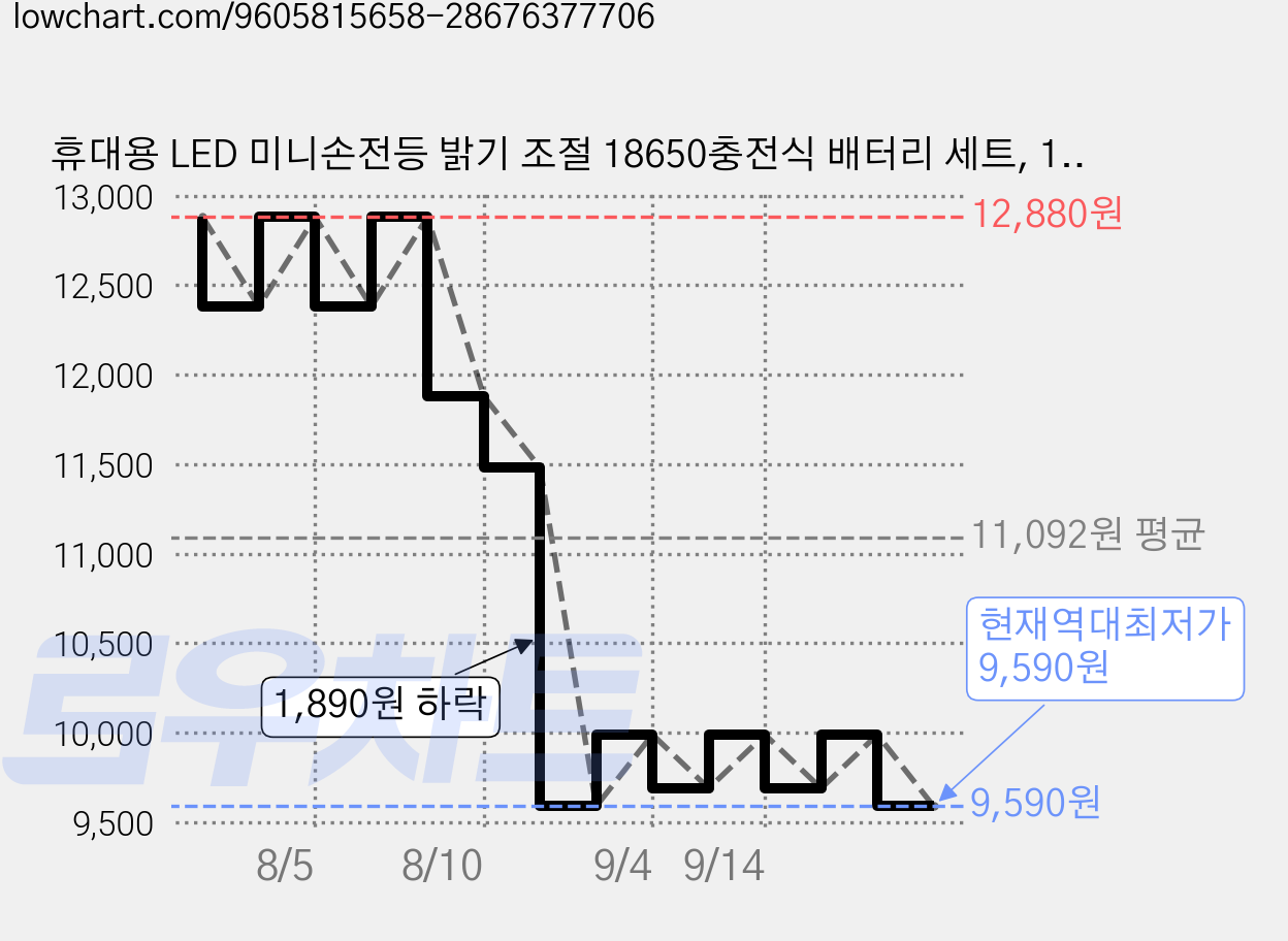 휴대용 LED 미니손전등 밝기 조절 18650충전식 배터리 세트, 1개, 블랙 가격 변동 차트, 현재가 9,590원, 역대최저가