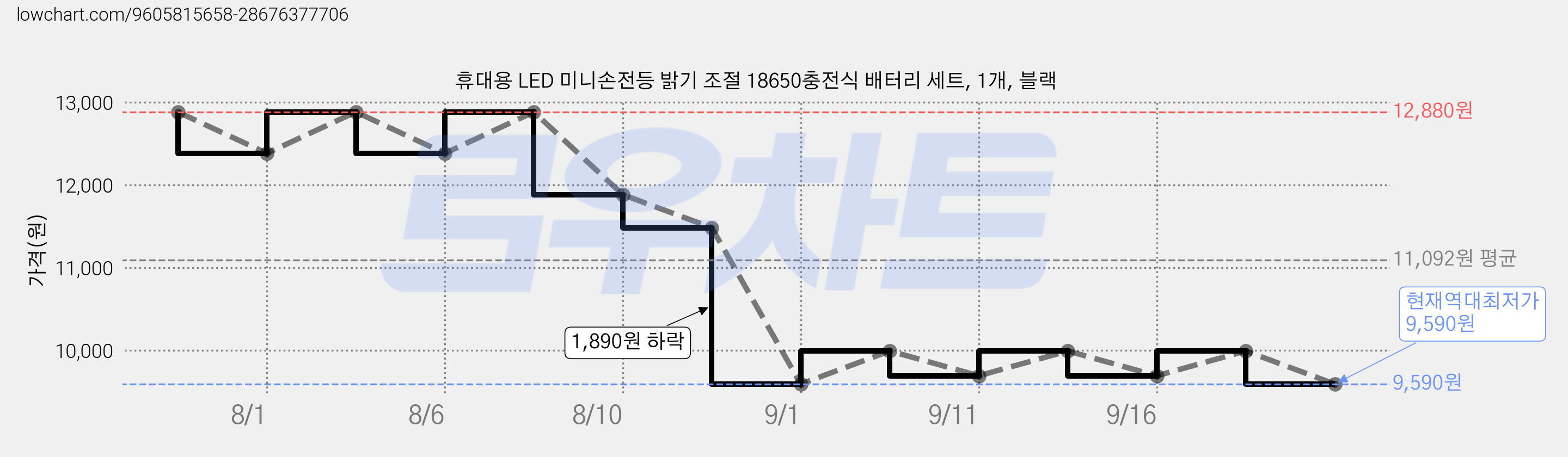 휴대용 LED 미니손전등 밝기 조절 18650충전식 배터리 세트, 1개, 블랙 가격 변동 차트, 현재가 9,590원, 역대최저가