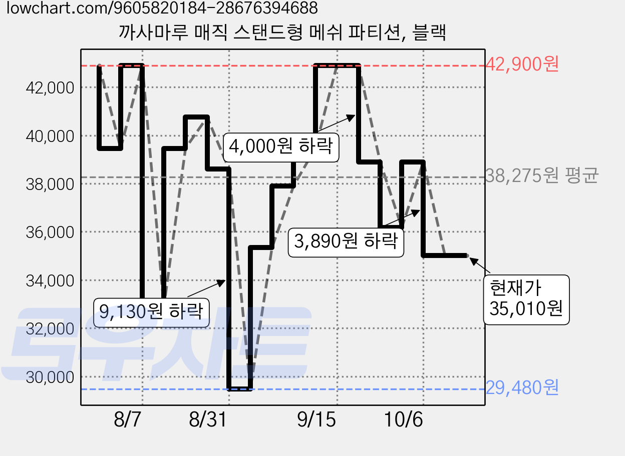 까사마루 매직 스탠드형 메쉬 파티션, 블랙 가격 변동 차트, 현재가 35,010원, 관측 최저가 29,480원