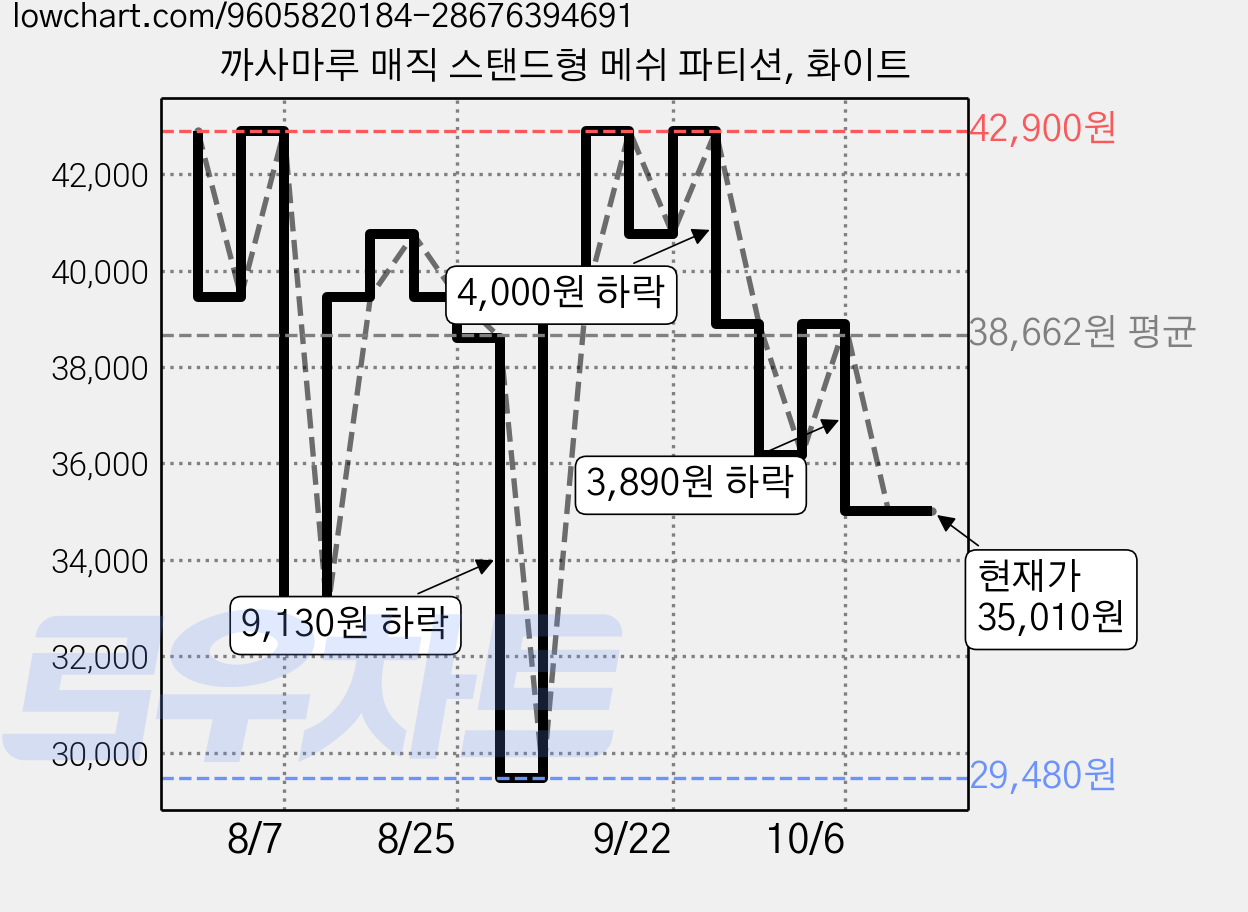 까사마루 매직 스탠드형 메쉬 파티션, 화이트 가격 변동 차트, 현재가 35,010원, 관측 최저가 29,480원