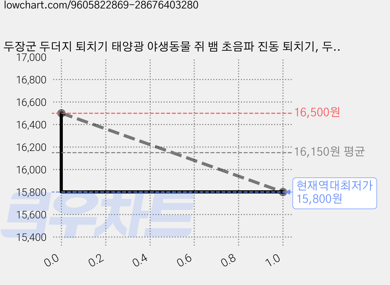 두장군 두더지 퇴치기 태양광 야생동물 쥐 뱀 초음파 진동 퇴치기, 두장군 가성비세트(6개입) 가격 변동 차트, 현재가 15,800원, 역대최저가