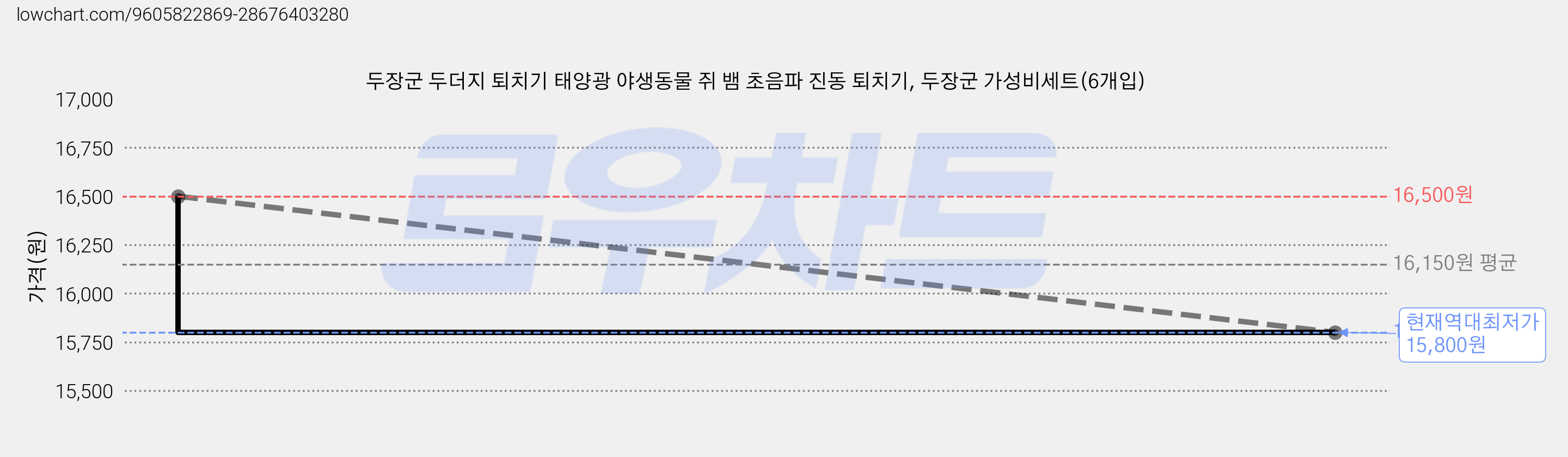 두장군 두더지 퇴치기 태양광 야생동물 쥐 뱀 초음파 진동 퇴치기, 두장군 가성비세트(6개입) 가격 변동 차트, 현재가 15,800원, 역대최저가