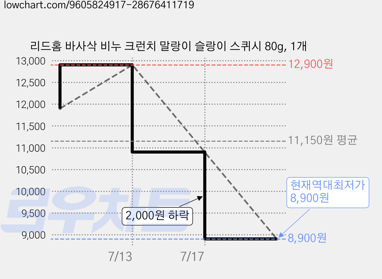리드홈 바사삭 비누 크런치 말랑이 슬랑이 스퀴시 80g, 1개 가격 변동 차트, 현재가 8,900원, 역대최저가