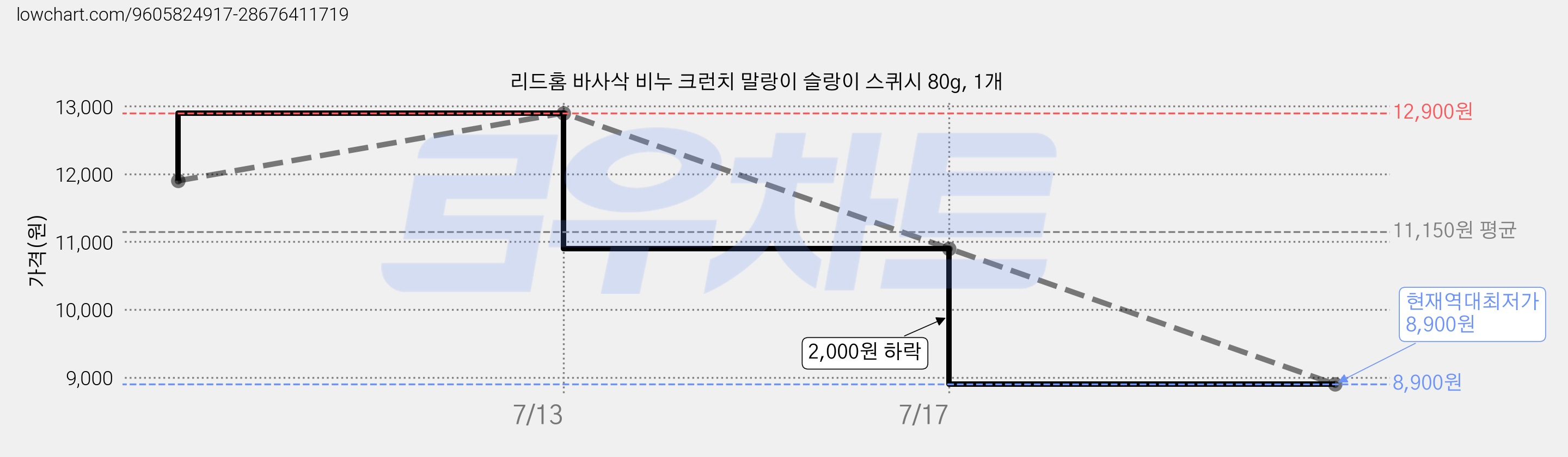 리드홈 바사삭 비누 크런치 말랑이 슬랑이 스퀴시 80g, 1개 가격 변동 차트, 현재가 8,900원, 역대최저가