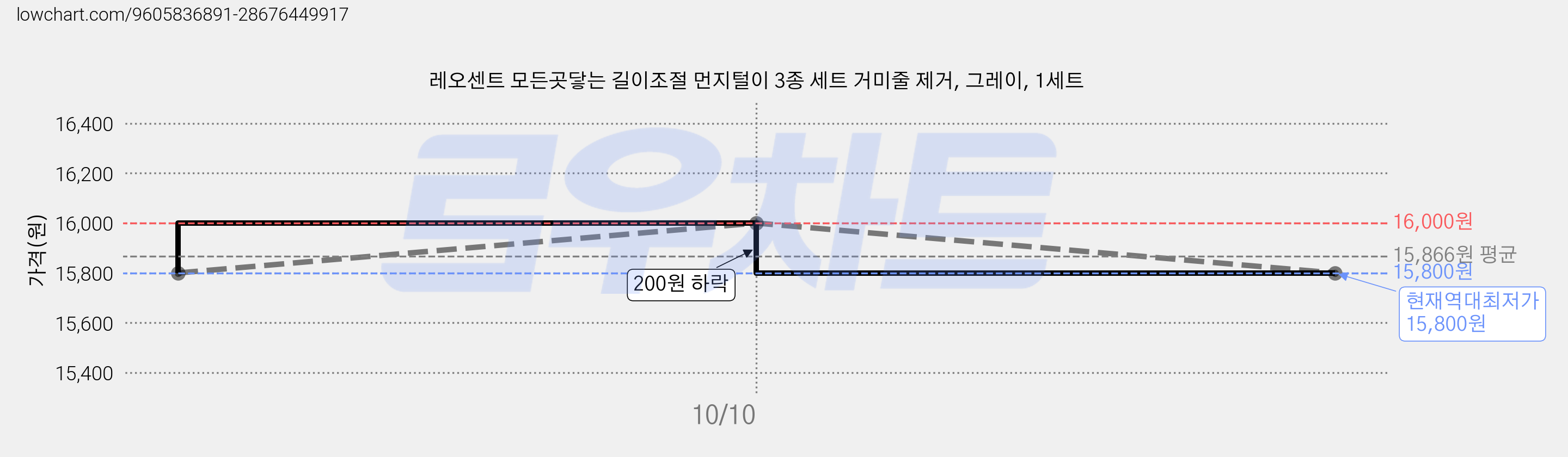 레오센트 모든곳닿는 길이조절 먼지털이 3종 세트 거미줄 제거, 그레이, 1세트 가격 변동 차트, 현재가 15,800원, 역대최저가