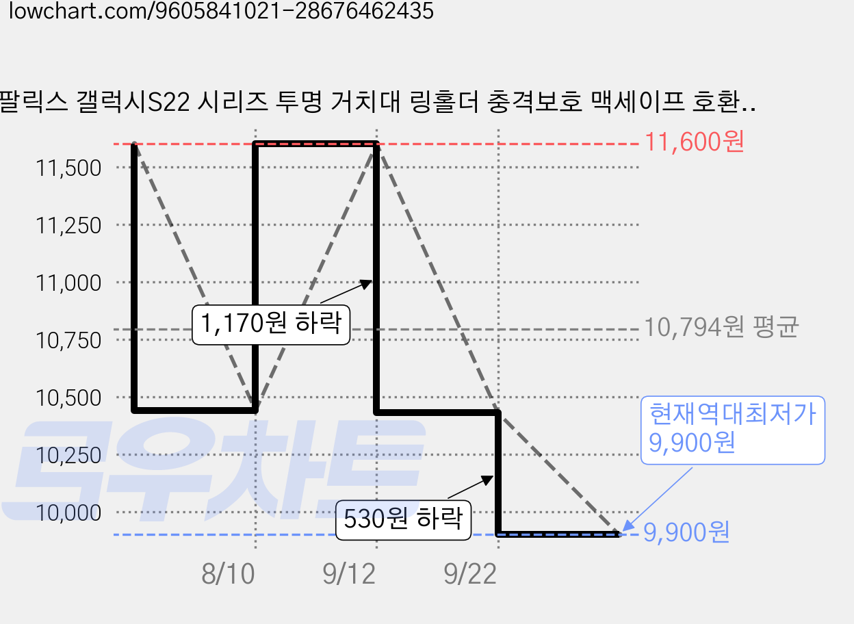 팔릭스 갤럭시S22 시리즈 투명 거치대 링홀더 충격보호 맥세이프 호환 강화 렌즈보호 스텐드 플러스 울트라 풀커버 케이스 가격 변동 차트, 현재가 9,900원, 역대최저가