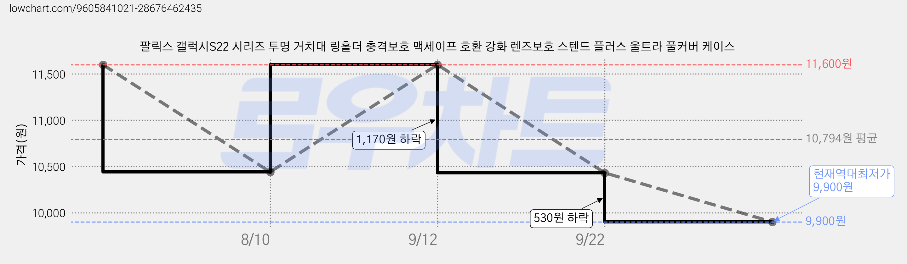 팔릭스 갤럭시S22 시리즈 투명 거치대 링홀더 충격보호 맥세이프 호환 강화 렌즈보호 스텐드 플러스 울트라 풀커버 케이스 가격 변동 차트, 현재가 9,900원, 역대최저가