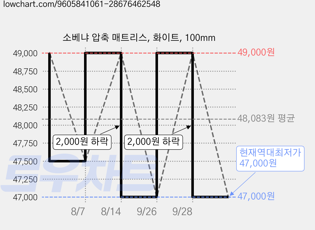 소베냐 압축 매트리스, 화이트, 100mm 가격 변동 차트, 현재가 47,000원, 역대최저가