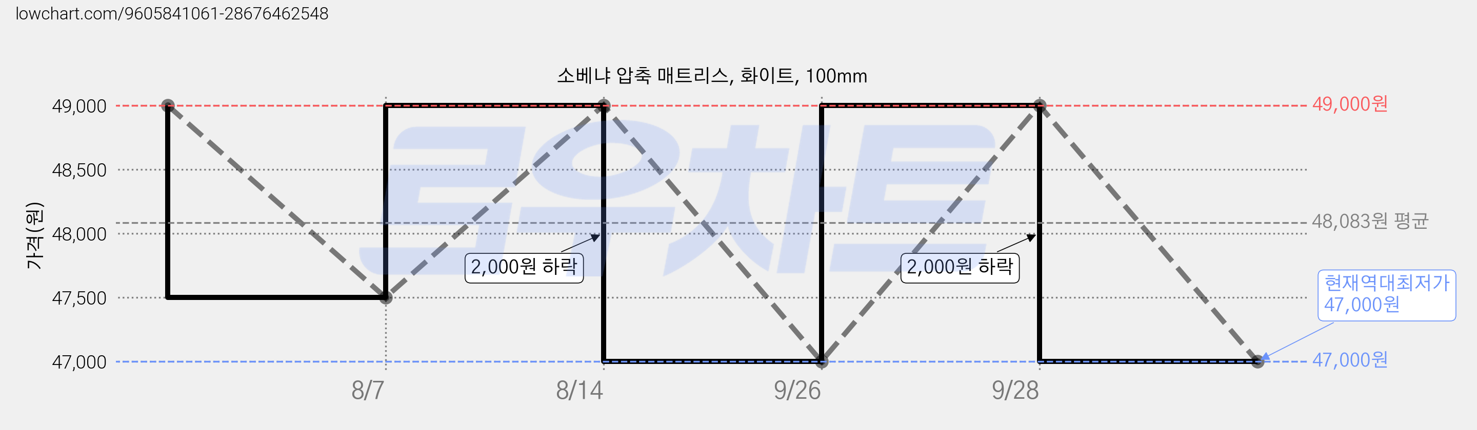 소베냐 압축 매트리스, 화이트, 100mm 가격 변동 차트, 현재가 47,000원, 역대최저가