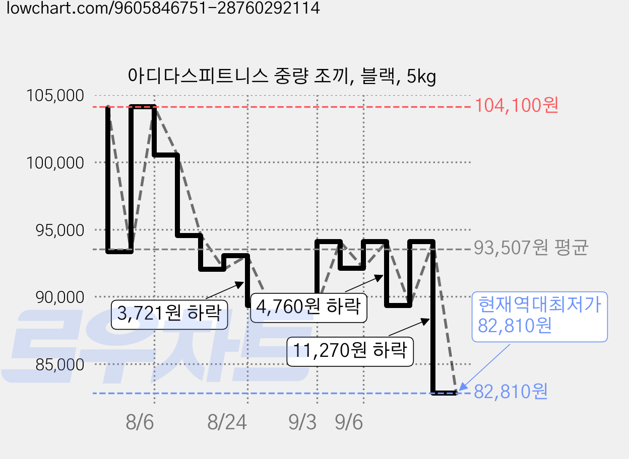 아디다스피트니스 중량 조끼, 블랙, 5kg 가격 변동 차트, 현재가 82,810원, 역대최저가