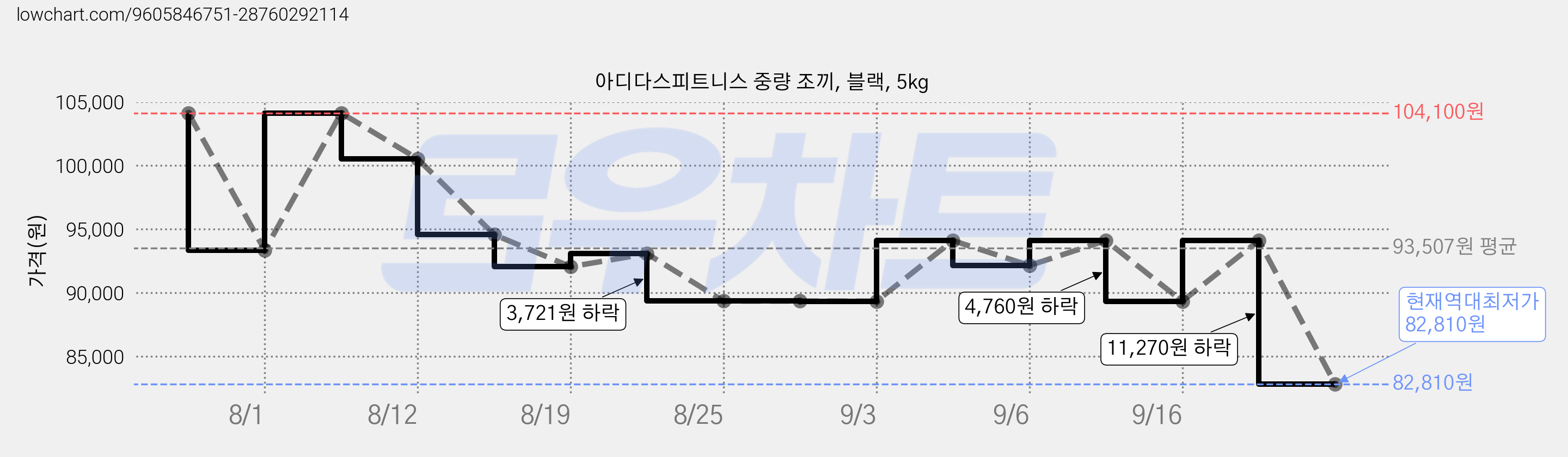 아디다스피트니스 중량 조끼, 블랙, 5kg 가격 변동 차트, 현재가 82,810원, 역대최저가