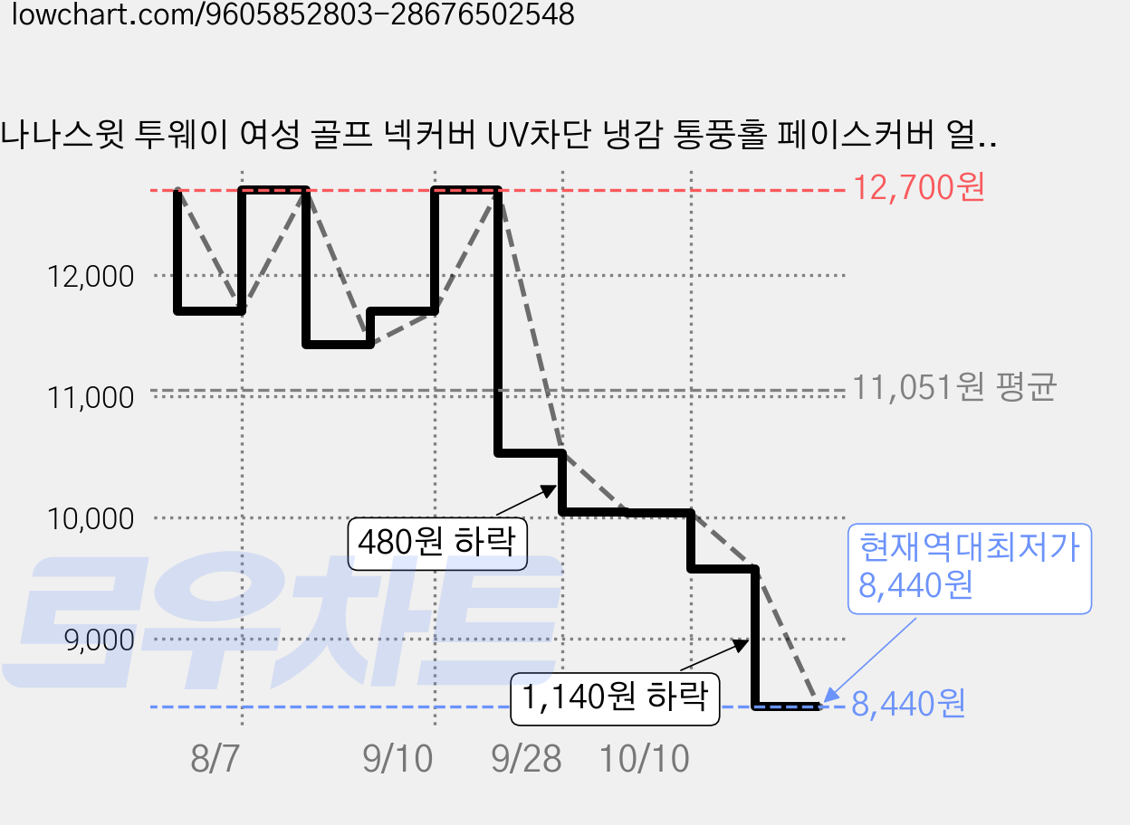 나나스윗 투웨이 여성 골프 넥커버 UV차단 냉감 통풍홀 페이스커버 얼굴 목커버, 1개, 연그레이 가격 변동 차트, 현재가 8,440원, 역대최저가