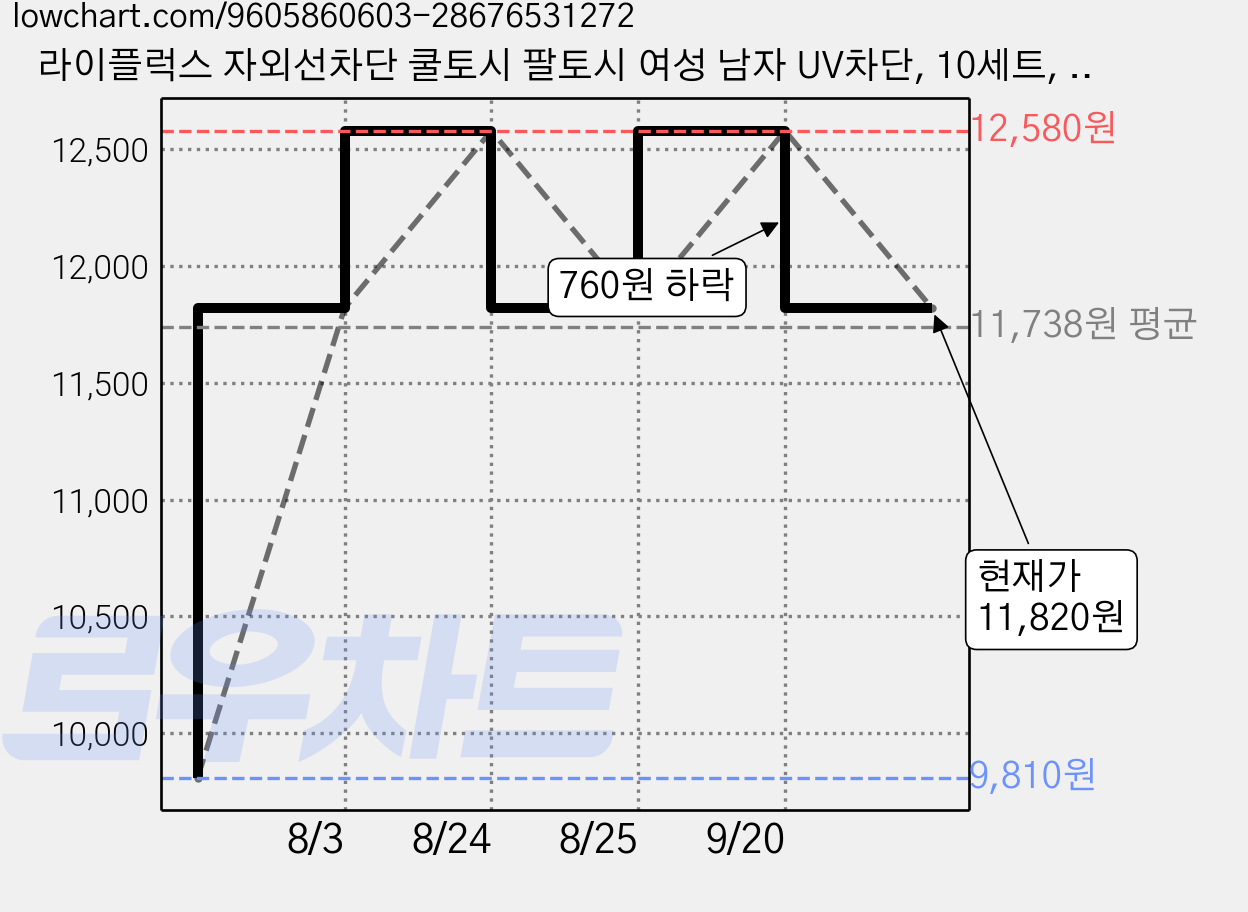 라이플럭스 자외선차단 쿨토시 팔토시 여성 남자 UV차단, 10세트, 화이트 가격 변동 차트, 현재가 11,820원, 관측 최저가 9,810원