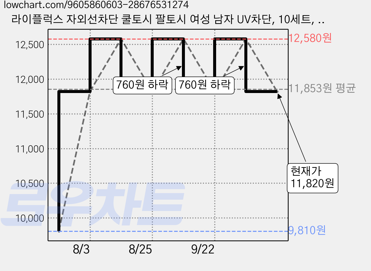 라이플럭스 자외선차단 쿨토시 팔토시 여성 남자 UV차단, 10세트, 블랙 가격 변동 차트, 현재가 11,820원, 관측 최저가 9,810원