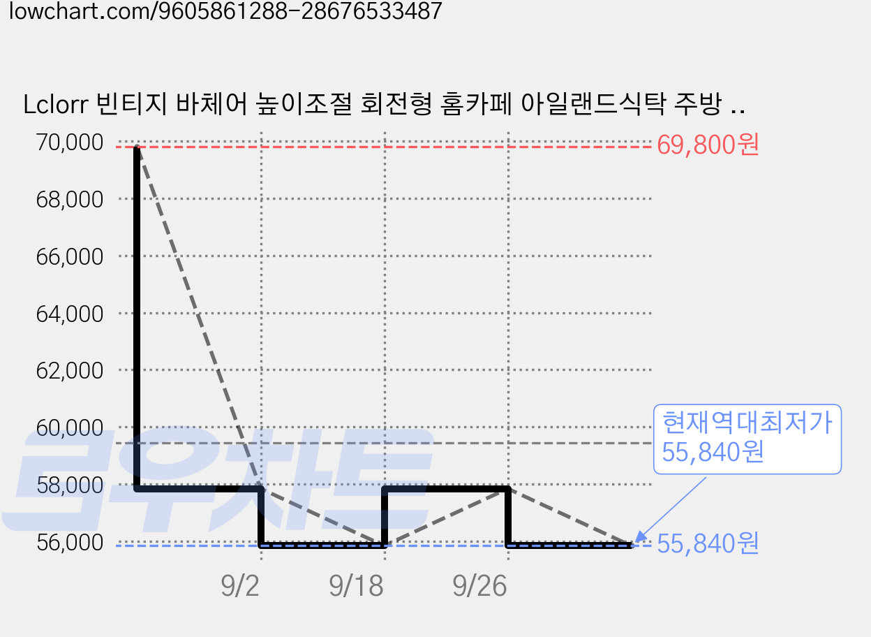 Lclorr 빈티지 바체어 높이조절 회전형 홈카페 아일랜드식탁 주방 카페 펍 홈바 의자, 블랙, 1개 가격 변동 차트, 현재가 55,840원, 역대최저가
