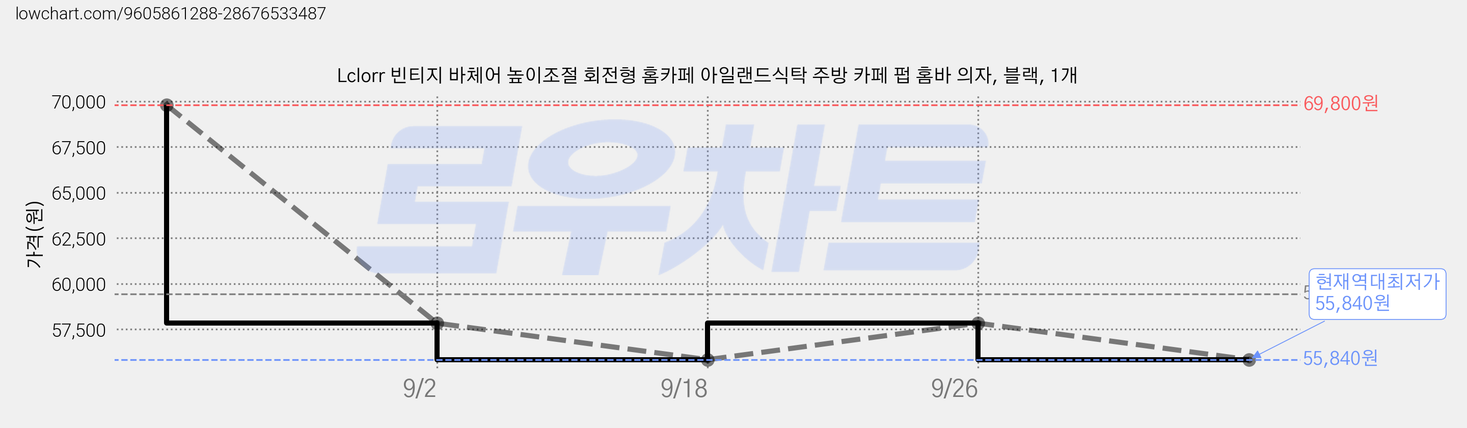 Lclorr 빈티지 바체어 높이조절 회전형 홈카페 아일랜드식탁 주방 카페 펍 홈바 의자, 블랙, 1개 가격 변동 차트, 현재가 55,840원, 역대최저가