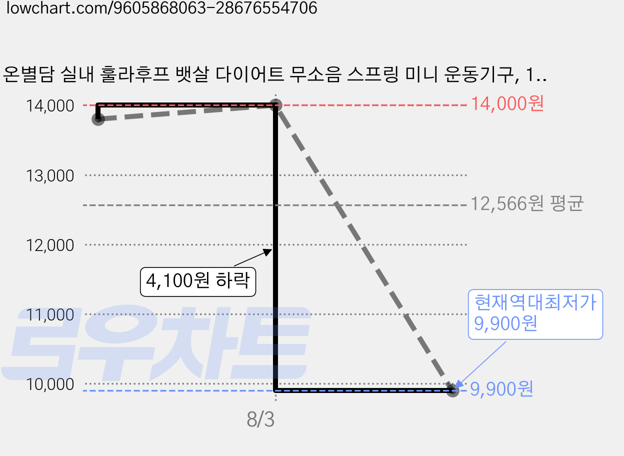 온별담 실내 훌라후프 뱃살 다이어트 무소음 스프링 미니 운동기구, 1개, 옐로우, 1.3kg 가격 변동 차트, 현재가 9,900원, 역대최저가