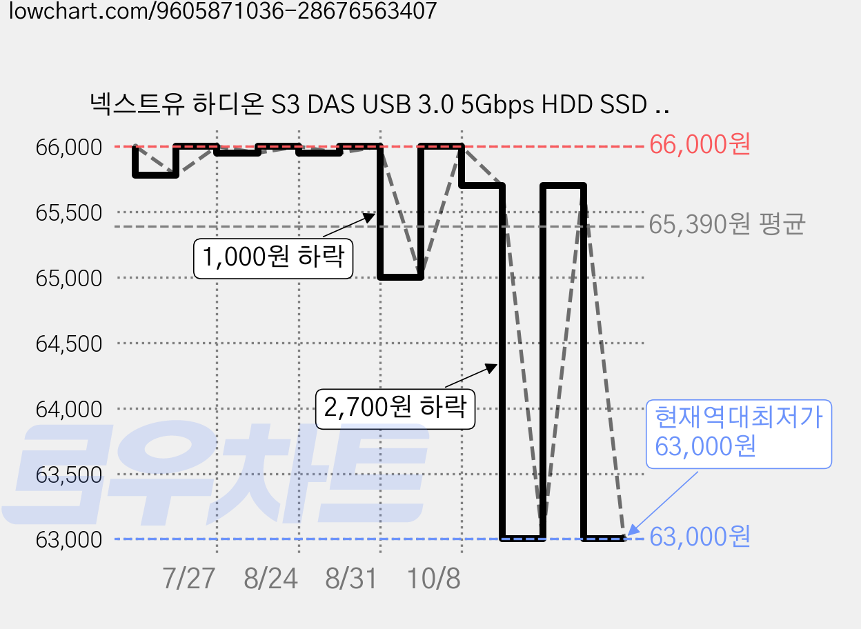 넥스트유 하디온 S3 DAS USB 3.0 5Gbps HDD SSD 2베이 데이터 스토리지, 902U3, 1개 가격 변동 차트, 현재가 63,000원, 역대최저가