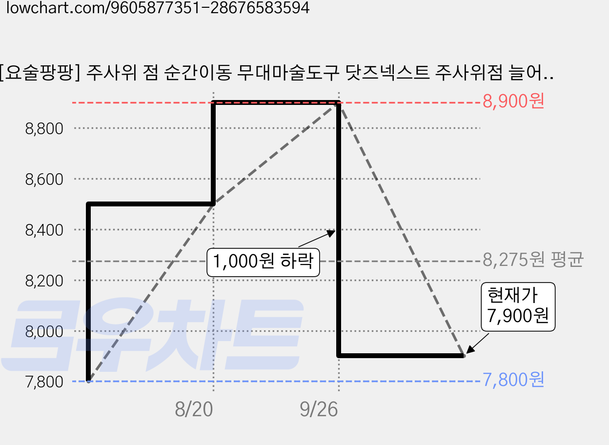 [요술팡팡] 주사위 점 순간이동 무대마술도구 닷즈넥스트 주사위점 늘어나는 매직, 1개 가격 변동 차트, 현재가 7,900원, 관측 최저가 7,800원