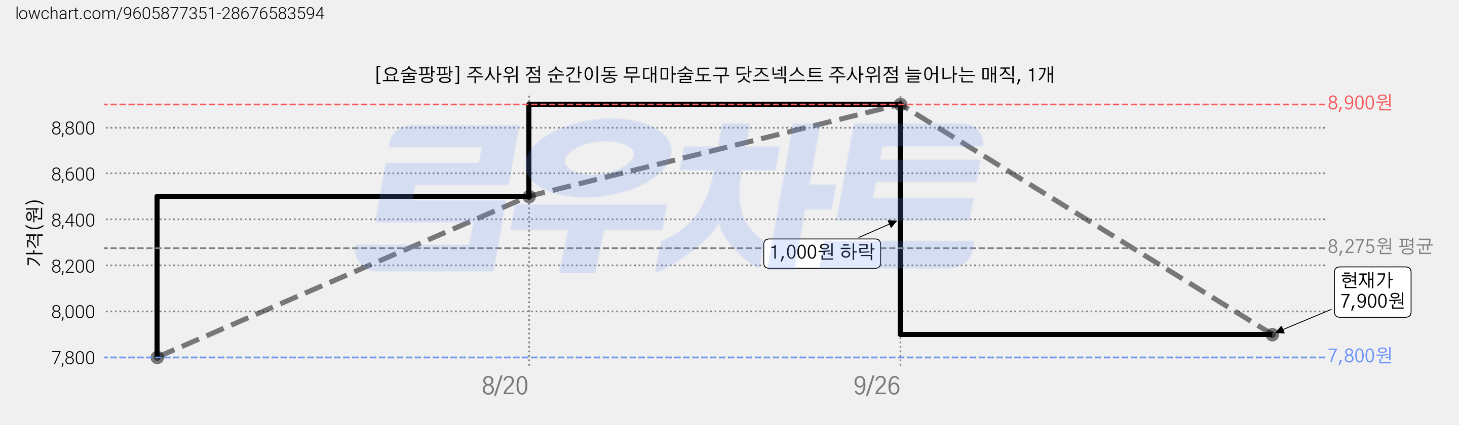 [요술팡팡] 주사위 점 순간이동 무대마술도구 닷즈넥스트 주사위점 늘어나는 매직, 1개 가격 변동 차트, 현재가 7,900원, 관측 최저가 7,800원