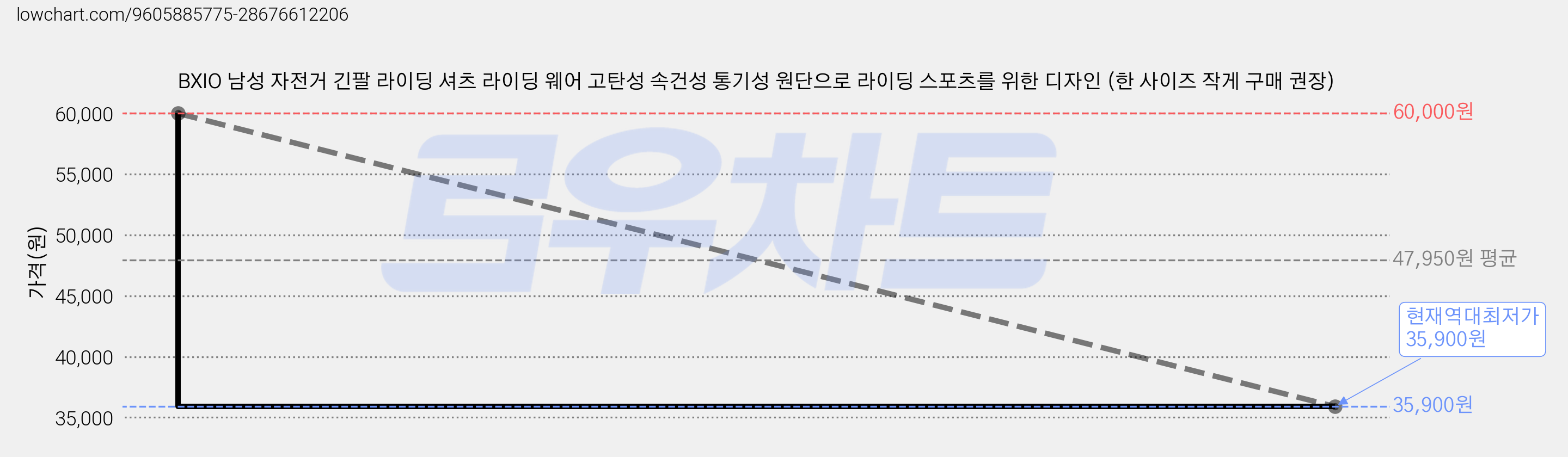 BXIO 남성 자전거 긴팔 라이딩 셔츠 라이딩 웨어 고탄성 속건성 통기성 원단으로 라이딩 스포츠를 위한 디자인 (한 사이즈 작게 구매 권장) 가격 변동 차트, 현재가 35,900원, 역대최저가