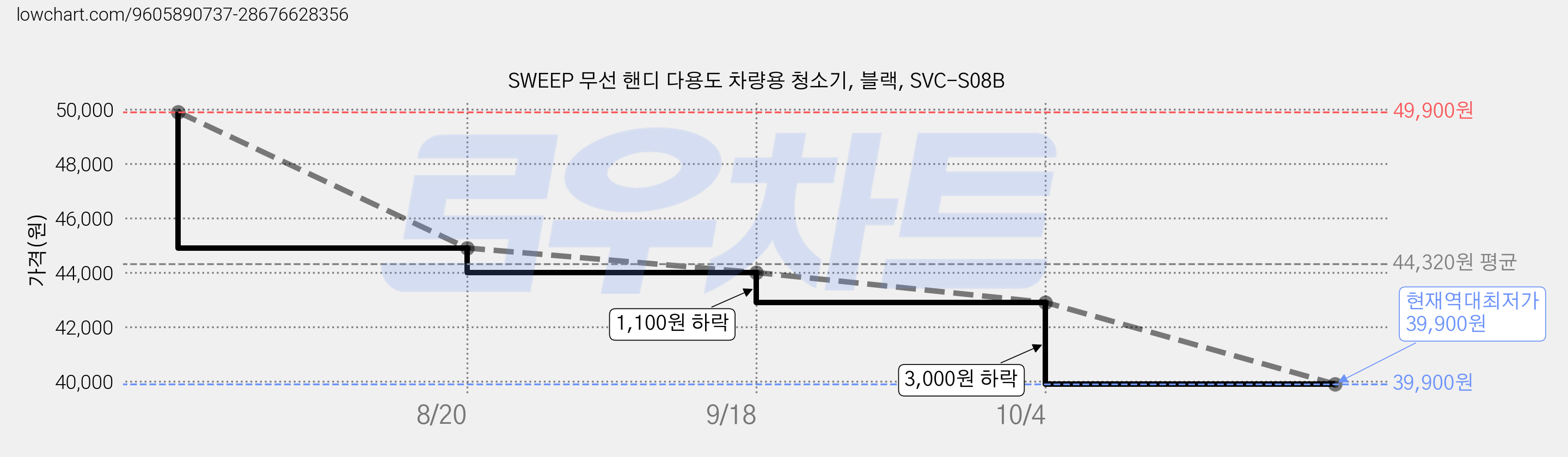 SWEEP 무선 핸디 다용도 차량용 청소기, 블랙, SVC-S08B 가격 변동 차트, 현재가 39,900원, 역대최저가