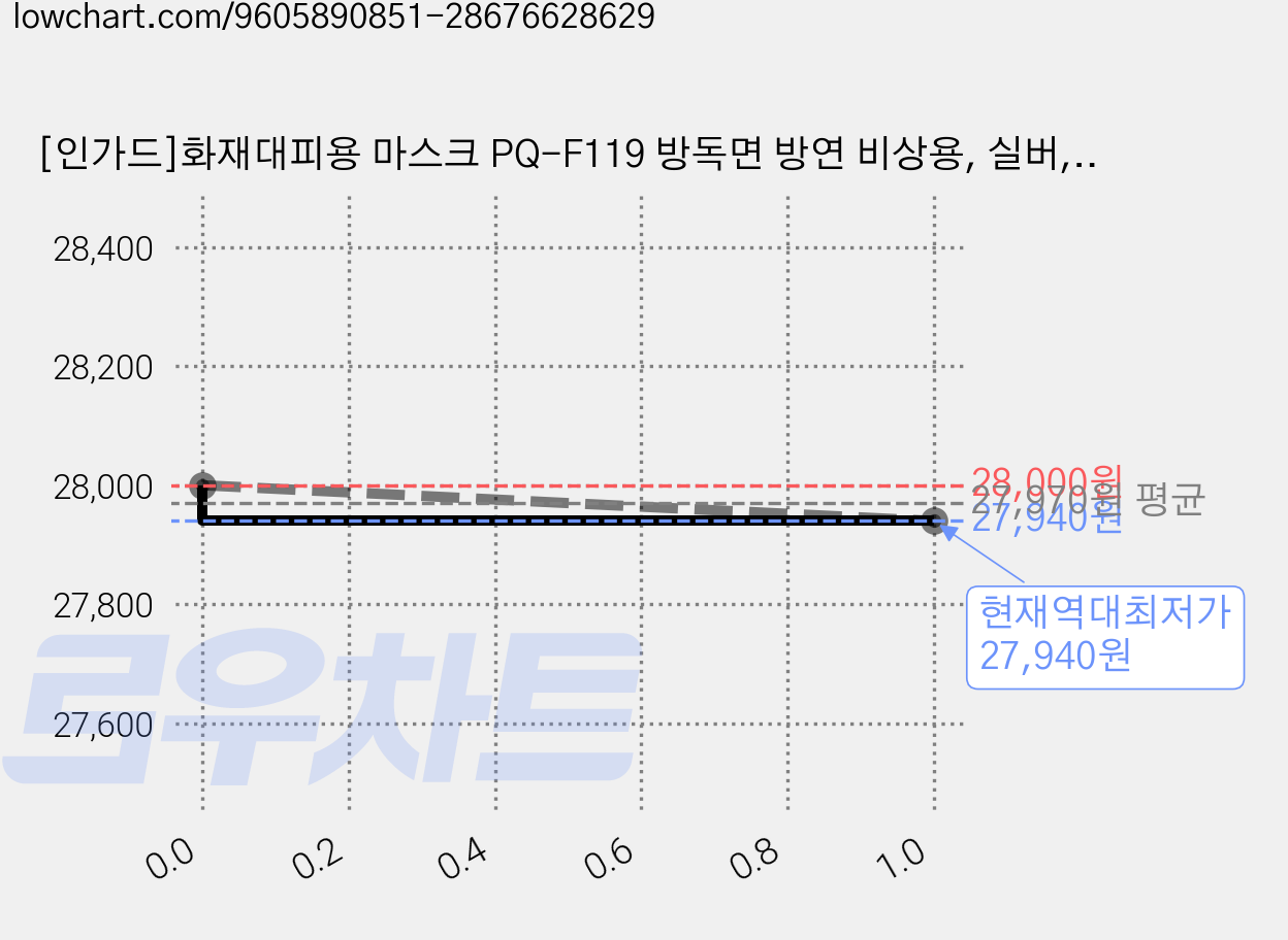 [인가드]화재대피용 마스크 PQ-F119 방독면 방연 비상용, 실버, 1개 가격 변동 차트, 현재가 27,940원, 역대최저가
