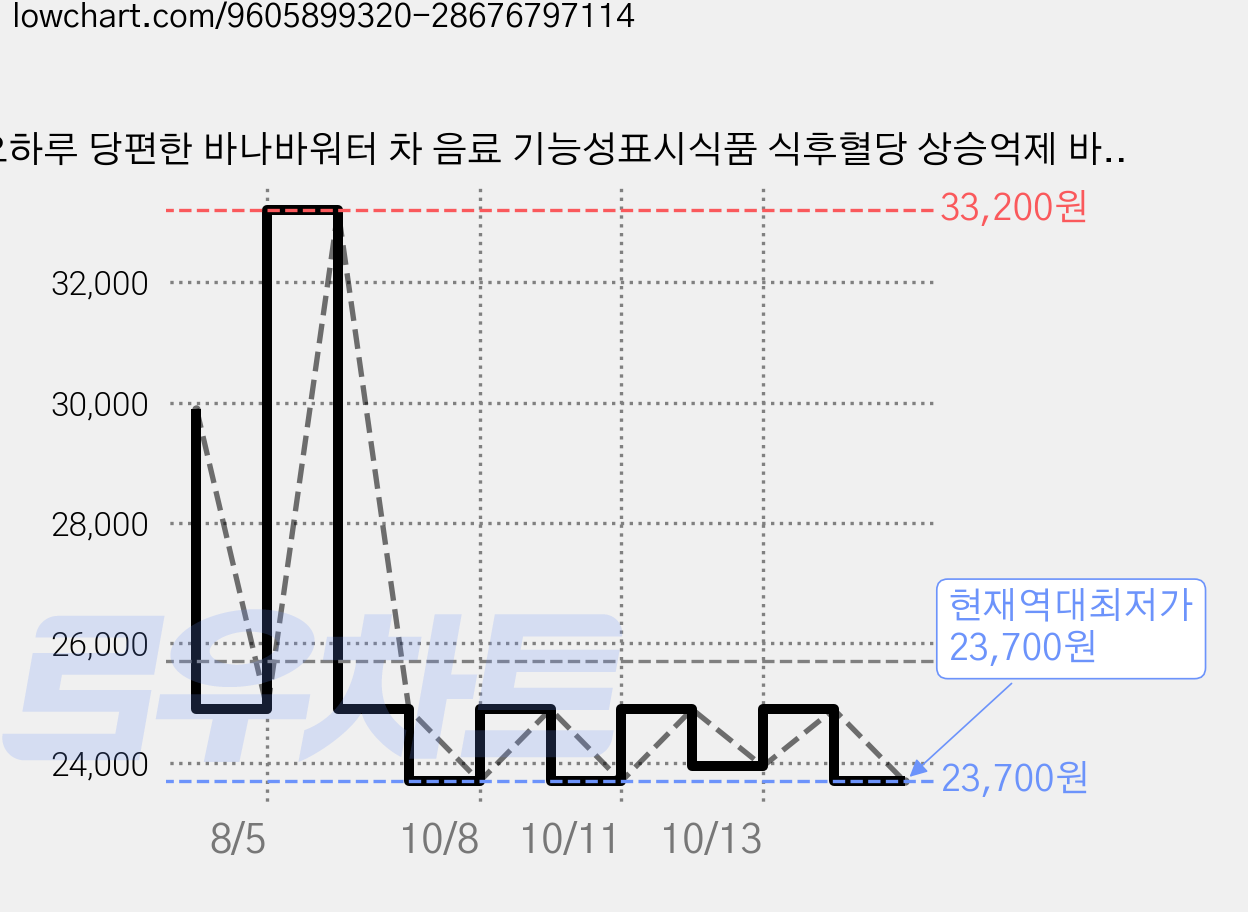 오하루 당편한 바나바워터 차 음료 기능성표시식품 식후혈당 상승억제 바나바잎추출물, 20개, 500ml 가격 변동 차트, 현재가 23,700원, 역대최저가